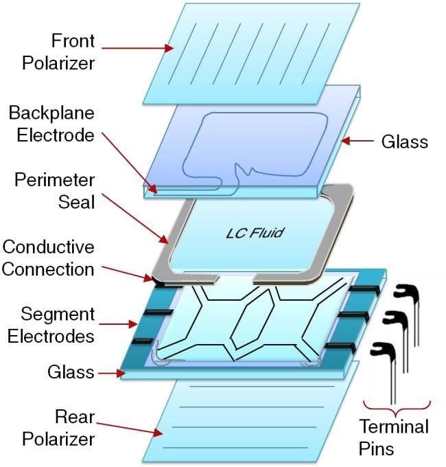 How do LCDs (liquid crystal displays) work?